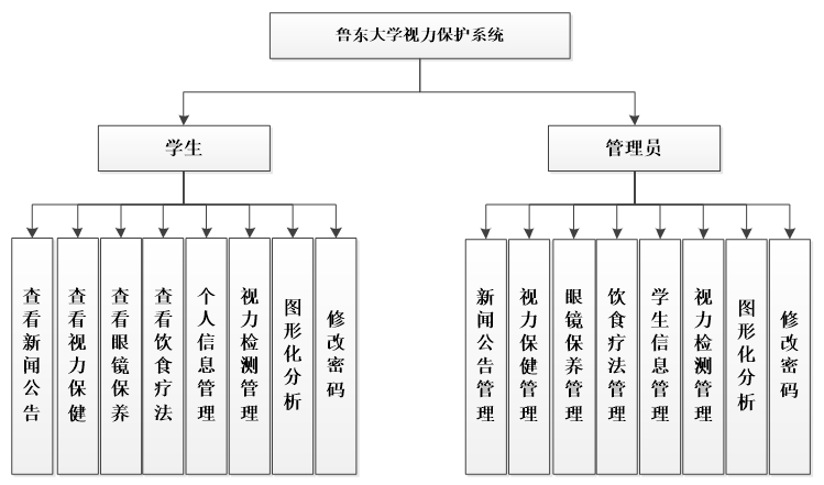 系统功能结构图