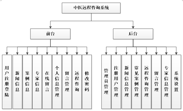 系统功能结构图