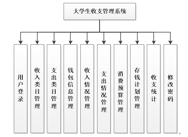 系统功能结构图