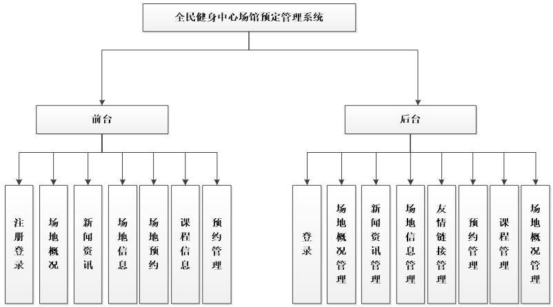 系统功能结构图