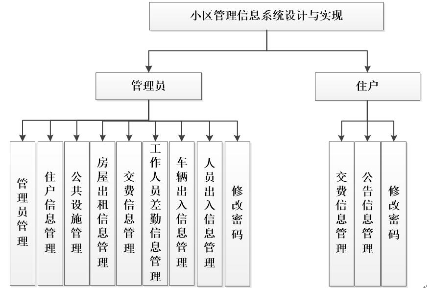 系统功能结构图