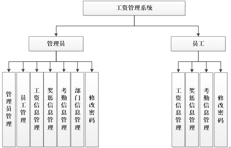 系统功能结构图