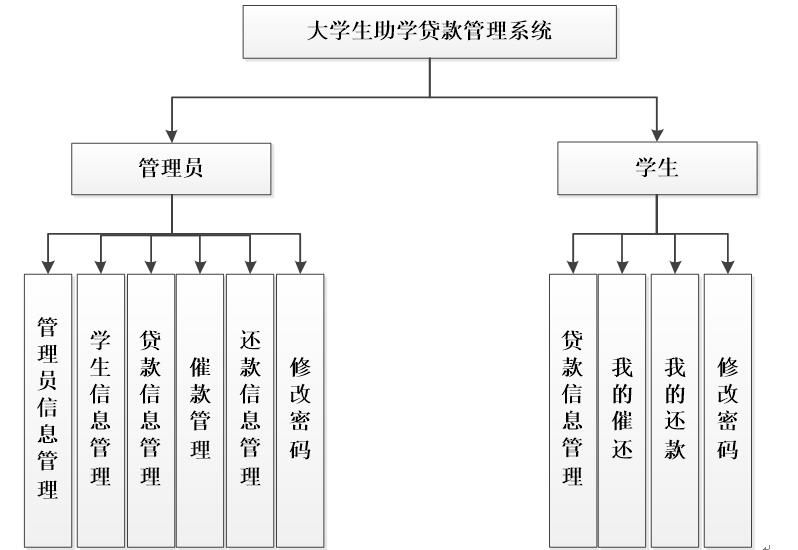 大学生助学贷款系统功能结构图