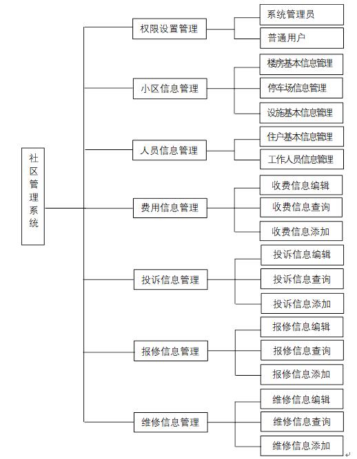 net社区管理系统的设计与实现