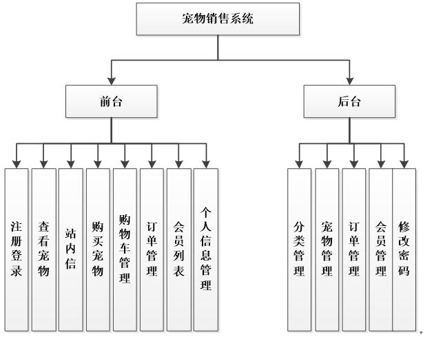 系统功能结构图