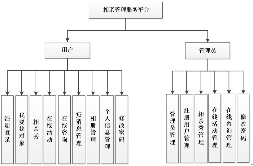 系统功能结构图