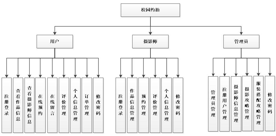 预约信息管理模块:摄影师可以管理用户的预约信息.