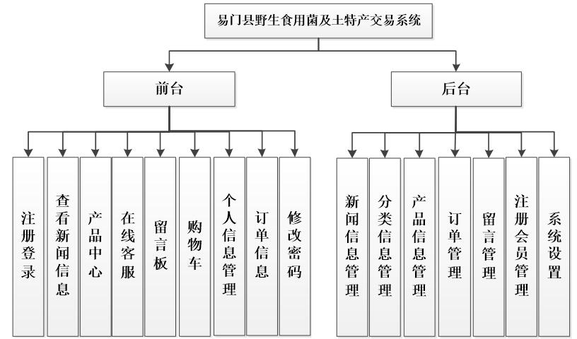 系统功能结构图