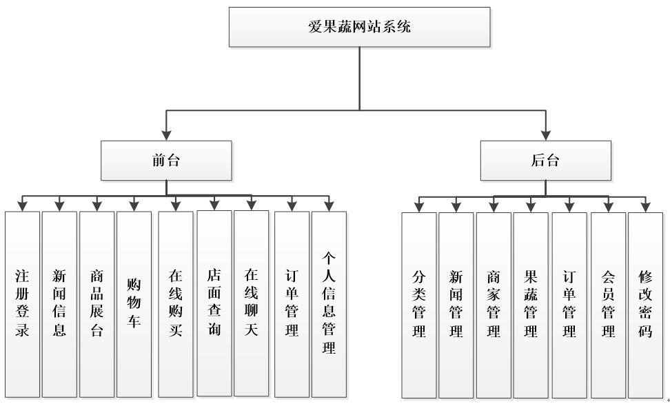 果蔬交易网站系统功能结构图