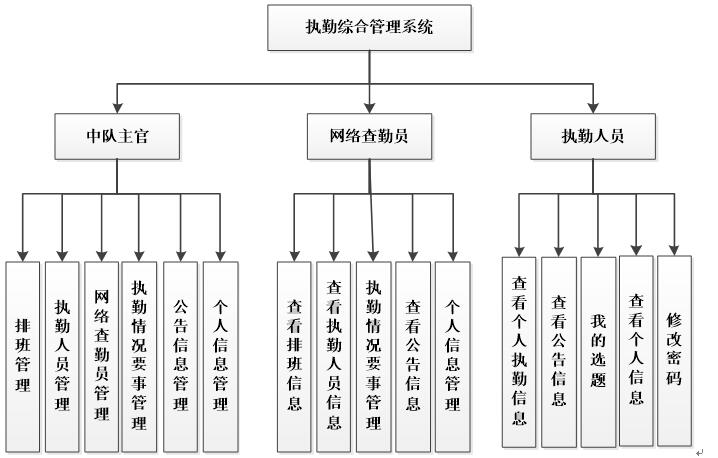 系统功能结构图