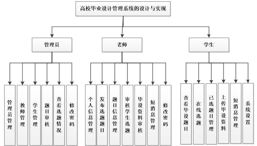 高校毕业设计管理系统功能结构图