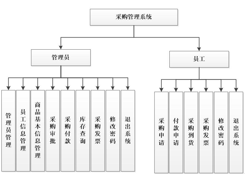 采购管理系统功能结构图