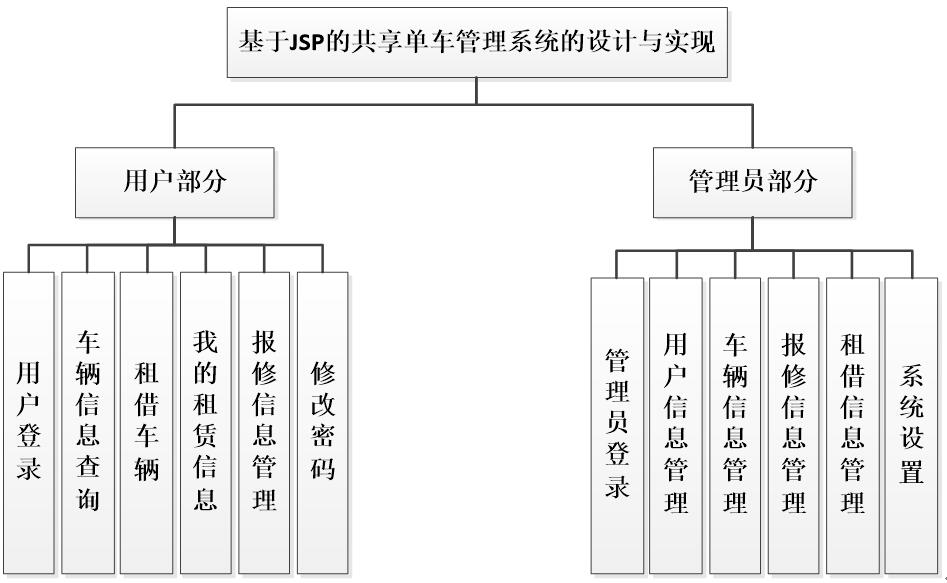 基于JSP的共享单车管理系统能结构图