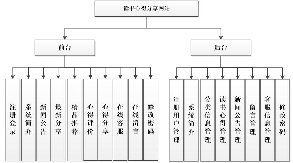 读书心得系统功能结构图