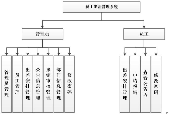 系统功能模块图