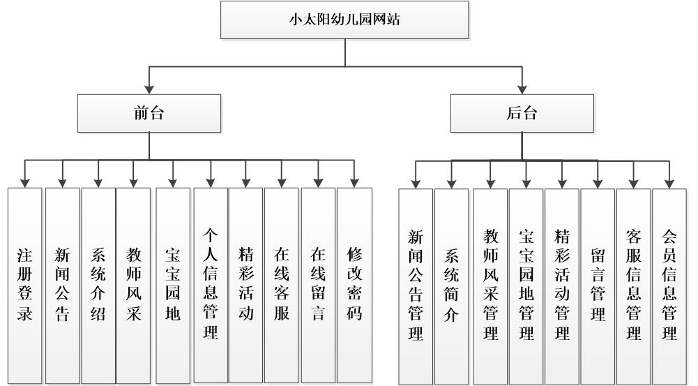 系统功能结构图