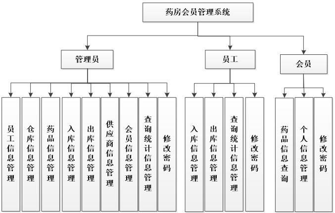 药房会员管理系统功能结构图