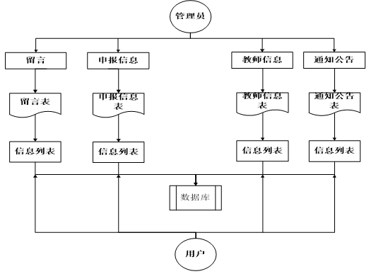 管理员业务流程图