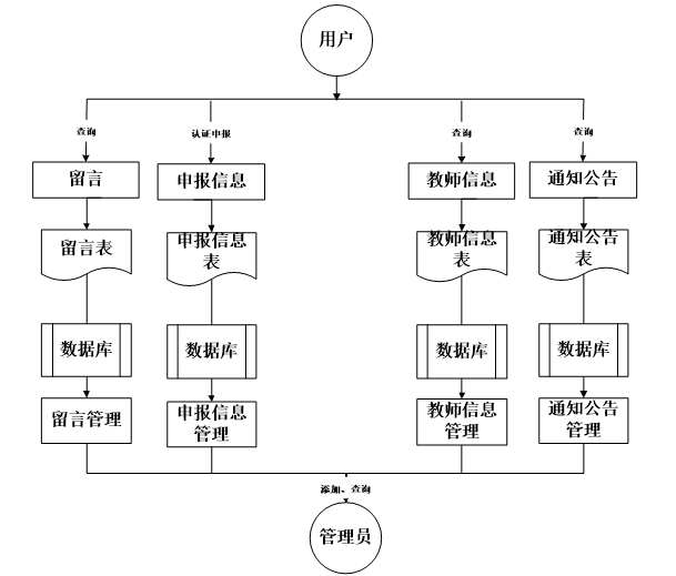 用户部分数据流图