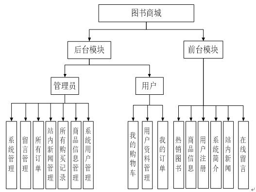 系统功能结构图