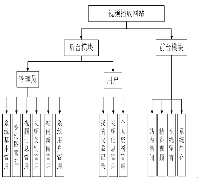 系统功能结构图