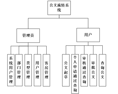 系统功能结构图