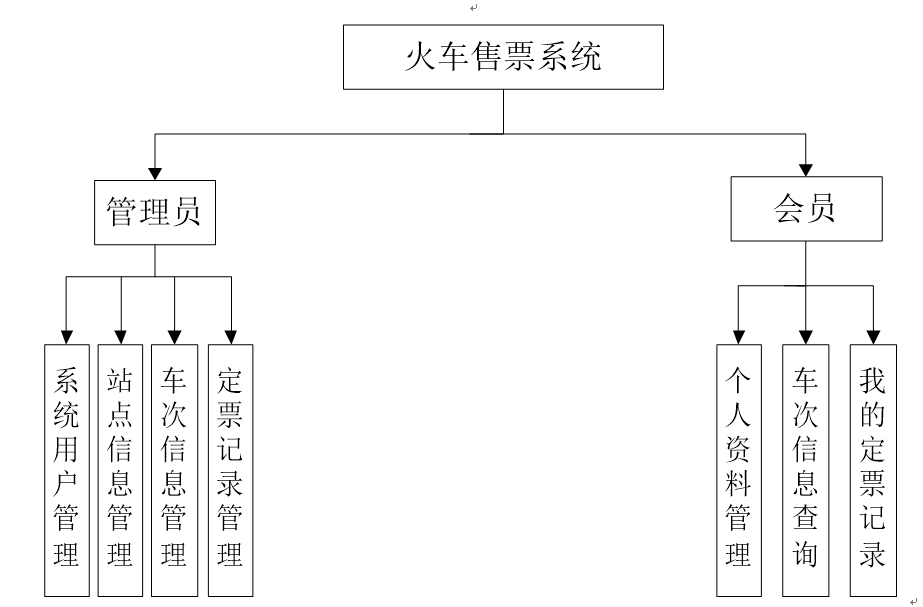 系统功能结构图