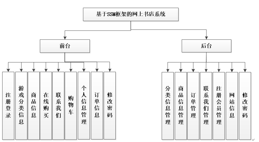 系统功能结构图