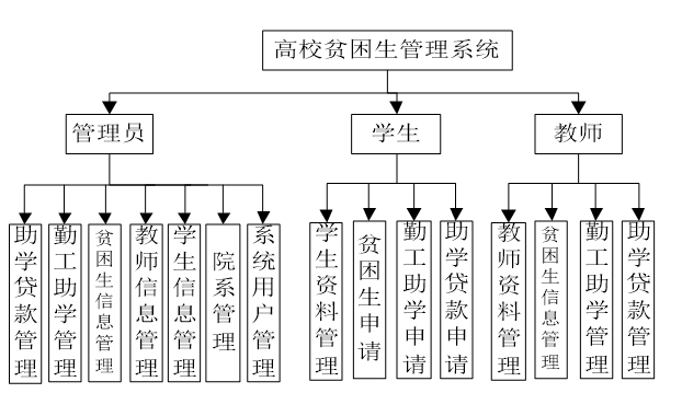 系统功能结构图