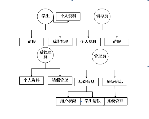 系统功能结构图