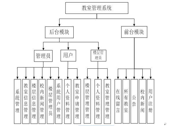 系统功能结构图