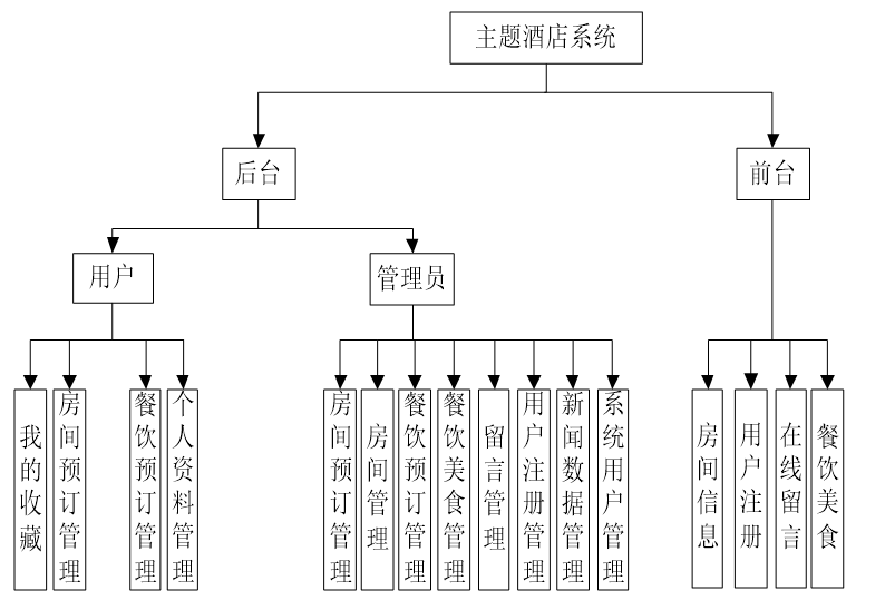 系统功能结构图