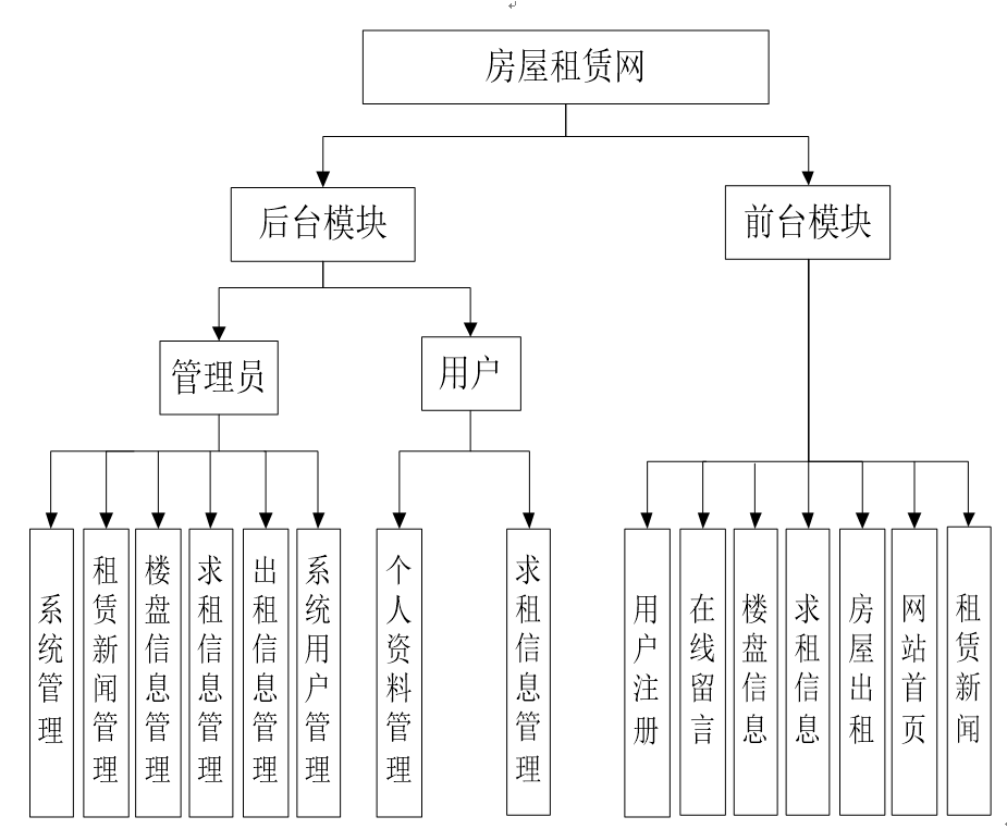 系统功能结构图