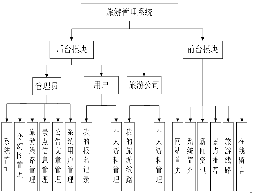 系统功能结构图