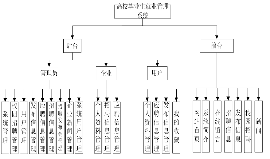 系统功能结构图