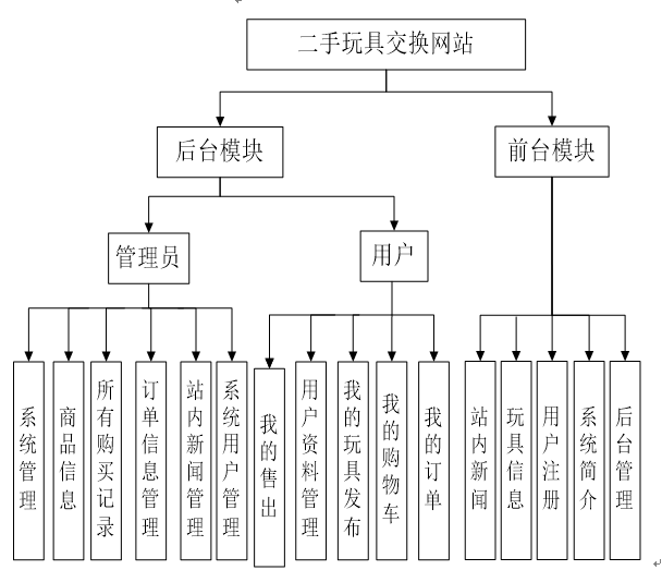 系统功能结构图