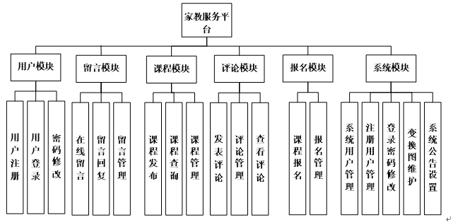 系统功能结构图