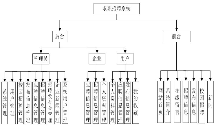 系统功能结构图