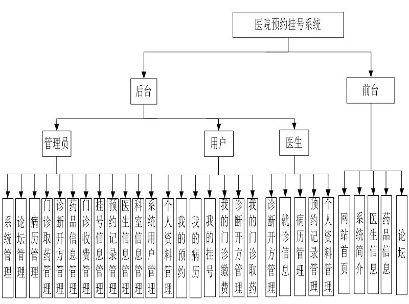 系统功能结构图