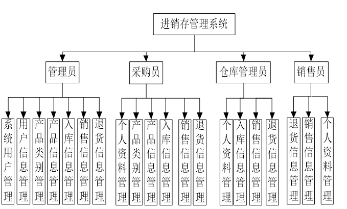 系统功能结构图