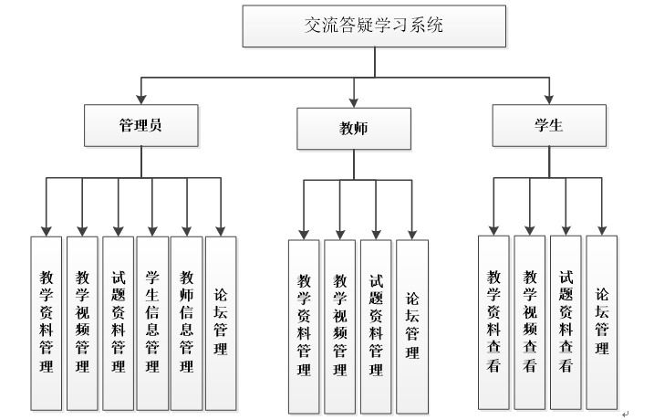 系统功能结构图