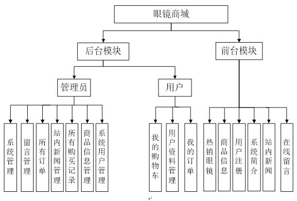 系统功能结构图