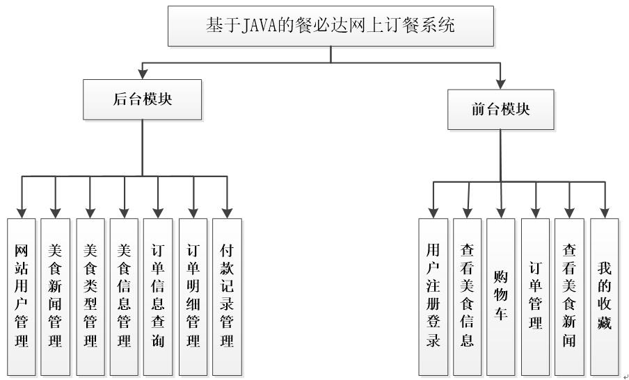 餐必达网上订餐系统功能结构图