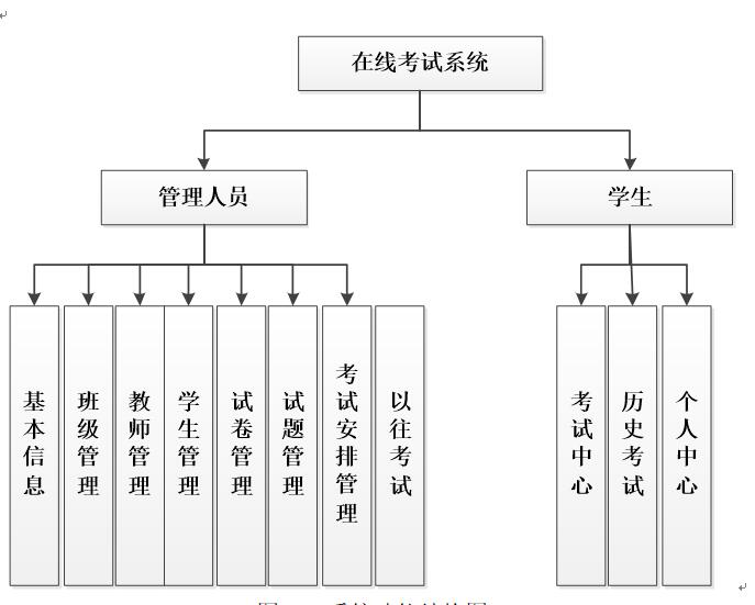 系统功能结构图