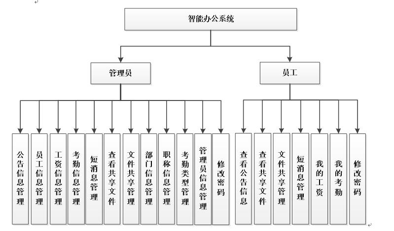 智能办公管理系统的设计与实现功能结构图