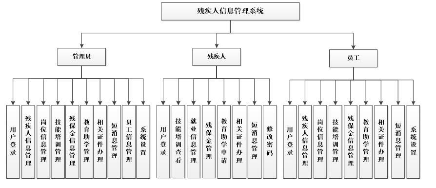 系统功能结构图