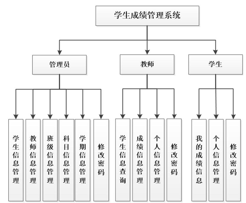 系统功能结构图