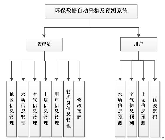 系统功能结构图