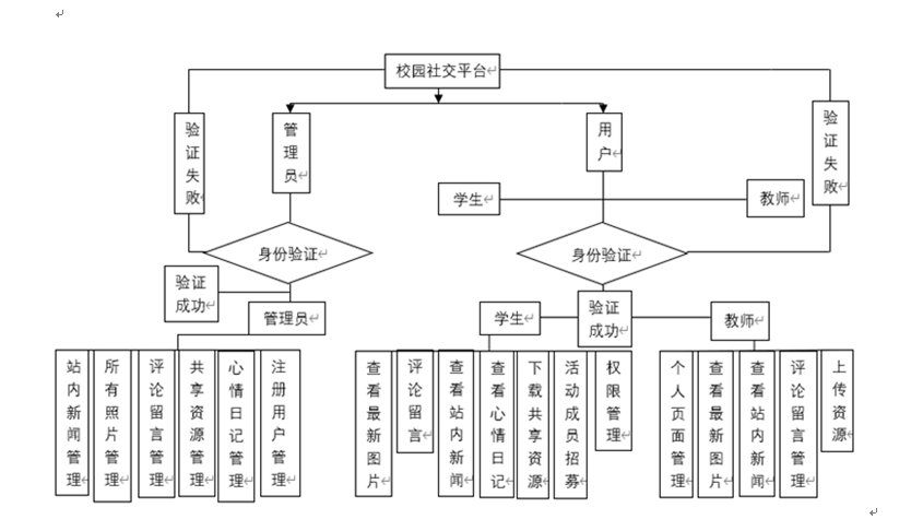 功能结构图