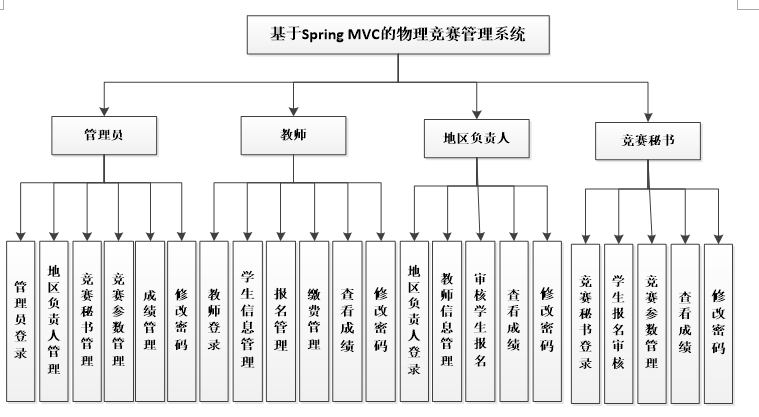 系统功能结构图